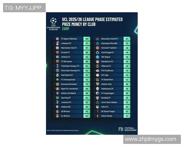 欧冠奖金新规出台冠军奖金达12亿欧元创历史新高